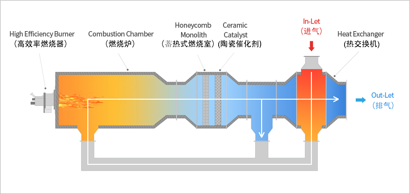 RCO 蓄热式催化燃烧系统